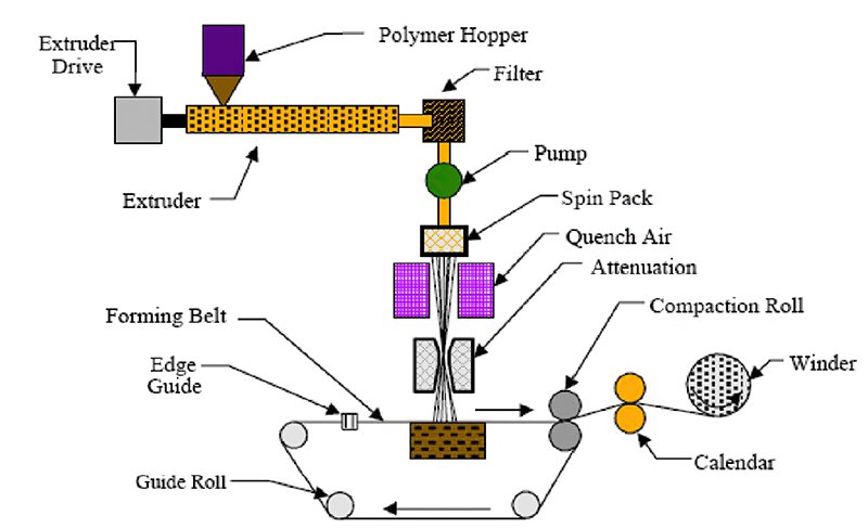 Non woven shop bags manufacturing process